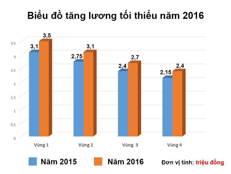Biểu đồ chốt phương án tăng lương tối thiểu - Đồ họa: Việt Thái