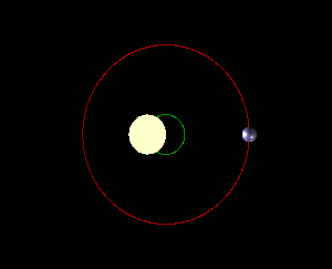 Sao Mộc xoay quanh một điểm ở ngay sát bề mặt của mặt trời. 