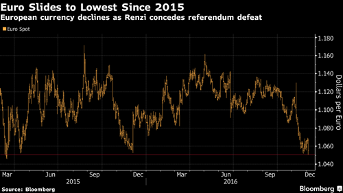 Euro mất giá sau trưng cầu dân ý tại Italy
