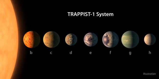 Hệ Mặt trời phiên bản 2.0 mới có tên là TRAPPIST-1.