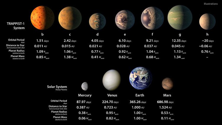 Những số liệu phân tích giữa 7 ngoại hành tinh thuộc Hệ Mặt trời 2.0