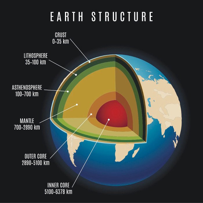 Cấu trúc của Trái Đất.