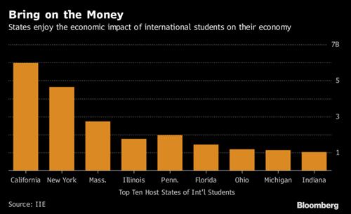 Kinh tế Mỹ chịu ảnh hưởng vì sinh viên quốc tế giảm - ảnh 1