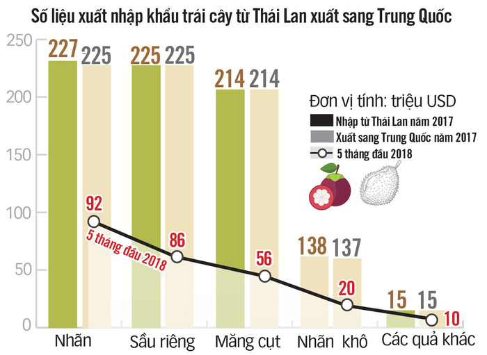 Việt Nam xuất khẩu giùm trái cây cho Thái! - Ảnh 3.