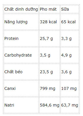 Bảng so sánh các chất dinh dưỡng quan trọng trong 100g của Phô mai và sữa