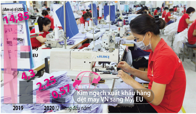 Việc thị trường EU và Mỹ tạm ngưng nhập hàng dệt may từ Việt Nam khiến không ít doanh nghiệp khó tiếp tục chồng khó  /// Nguồn: Tổng cục Hải quan - Đồ họa: Hồng Sơn - Ảnh: Ngọc Thắng