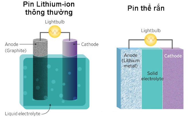 So sánh giữa pin Lithium-ion và pin thể rắn
