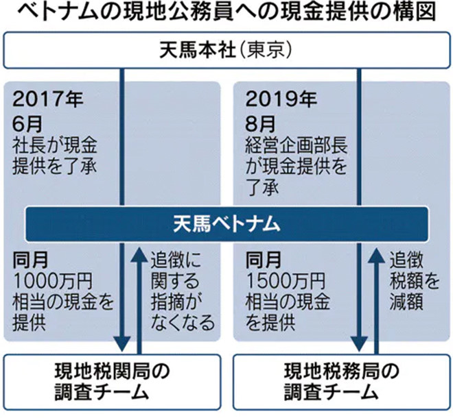 Bảng “khai” của Tenma về việc chi tiền cho cán bộ Việt Nam trong hai đợt (6.2017 và 8.2019) được công bố trên tờ báo The Nikkei /// Chụp màn hình The Nikkei 