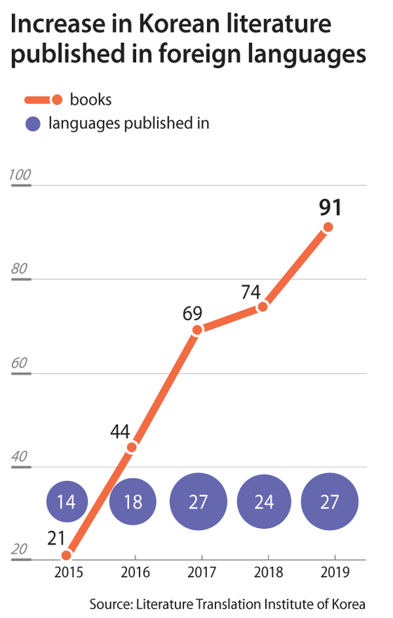 Sự gia tăng các ấn phẩm văn học Hàn Quốc được chuyển thể sang tiếng nước ngoài trong những nằm gần đây.