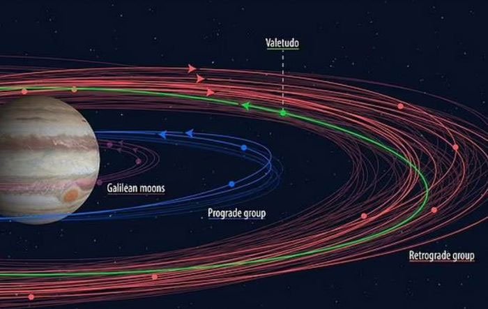Sao Mộc và "bản đồ" sơ lược một số nhóm Mặt trăng đã được xác định