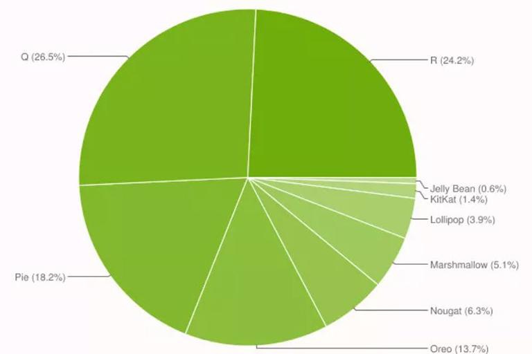 Android 10 là phiên bản Android phổ biến nhất - ảnh 1